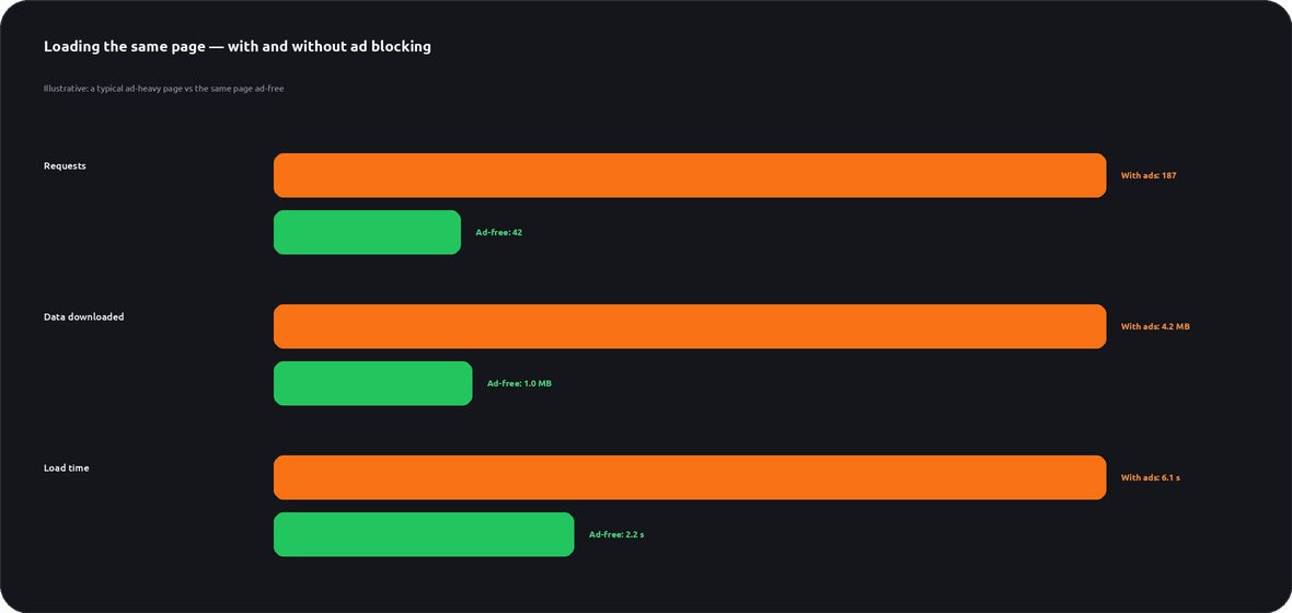 Comparison bars: requests, data downloaded and load time, much lower ad-free than with ads