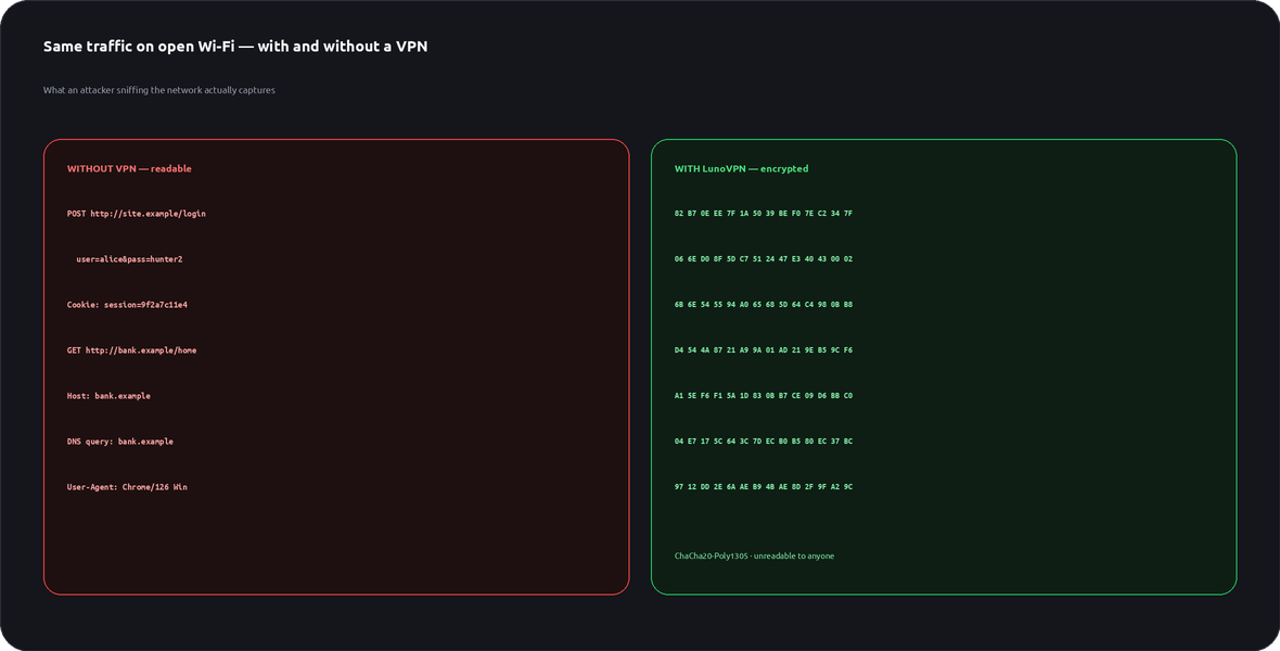 Side-by-side packet capture: readable login and cookies without a VPN versus encrypted data with LunoVPN